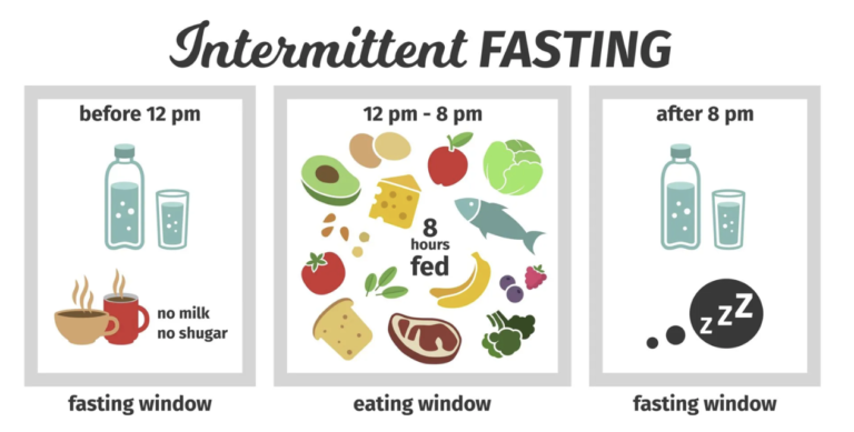 How to implement INTERMITTENT FASTING?